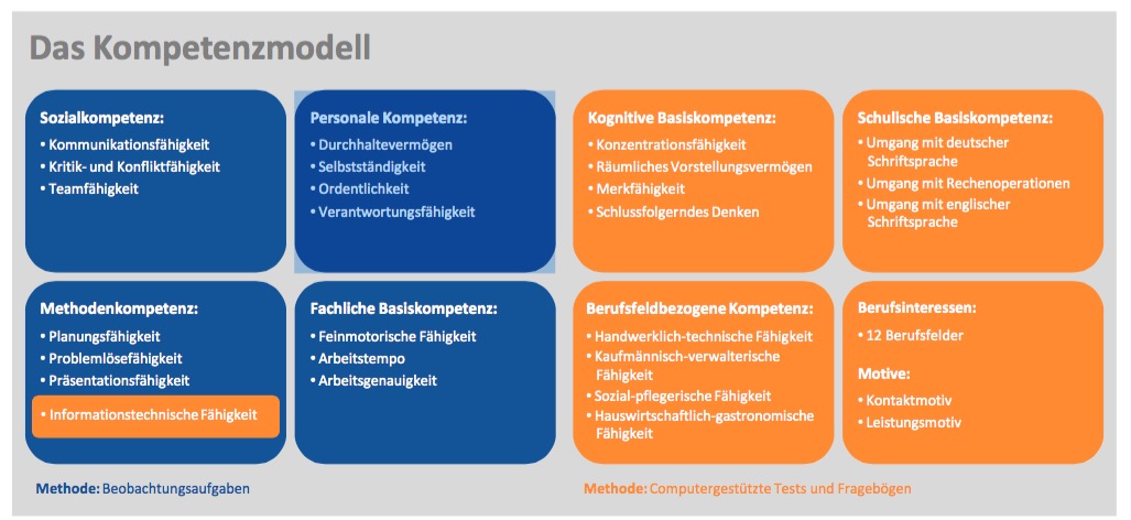 Kompetenzmodell Profil AC